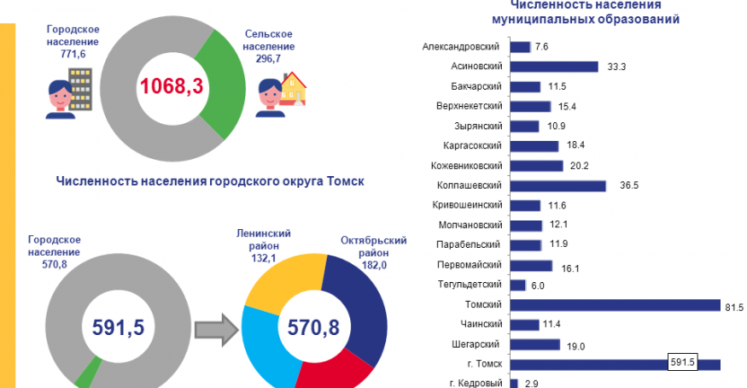 Численность постоянного населения Томской области на 1 января 2022 года